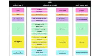 The Arts: Enhance Stage Subjects and Pathways