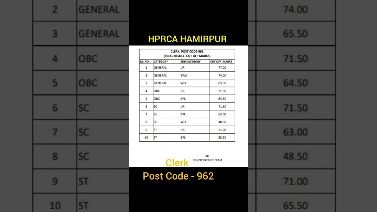 HPRCA HAMIRPUR clerk post code 962 final cut off