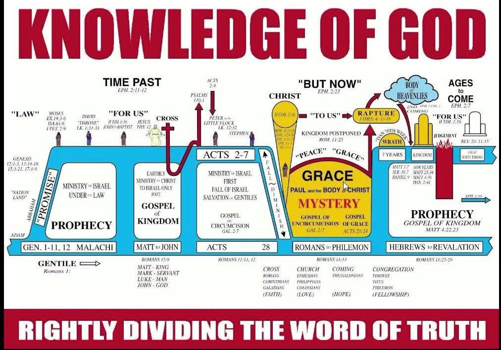 Biblical Dispensations Chart