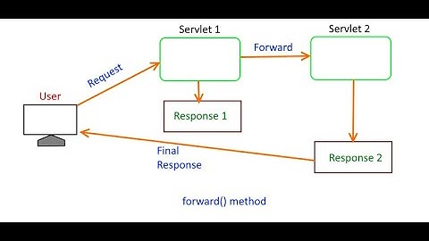 04 RequestDispatcher Interface in Servlet API