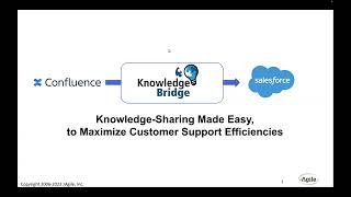 zAgile Knowledge:Bridge: Publish Confluence Pages as Salesforce Knowledge Articles