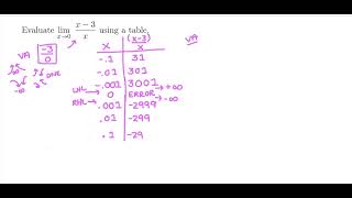 Evaluating Infinite Limits Using a Table