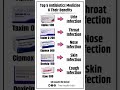 Top 5 Antibiotic Medicines &amp; Their Uses | Health Tips #Shorts #Viral