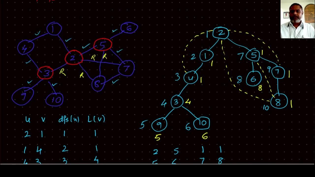 CIP79Graph What if the root of DFS tree is an articulation point