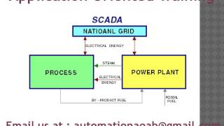 Plc And Scada Training