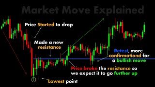 Market Move Explan.. Candlestick Stock Market Forex Crypto Trading New