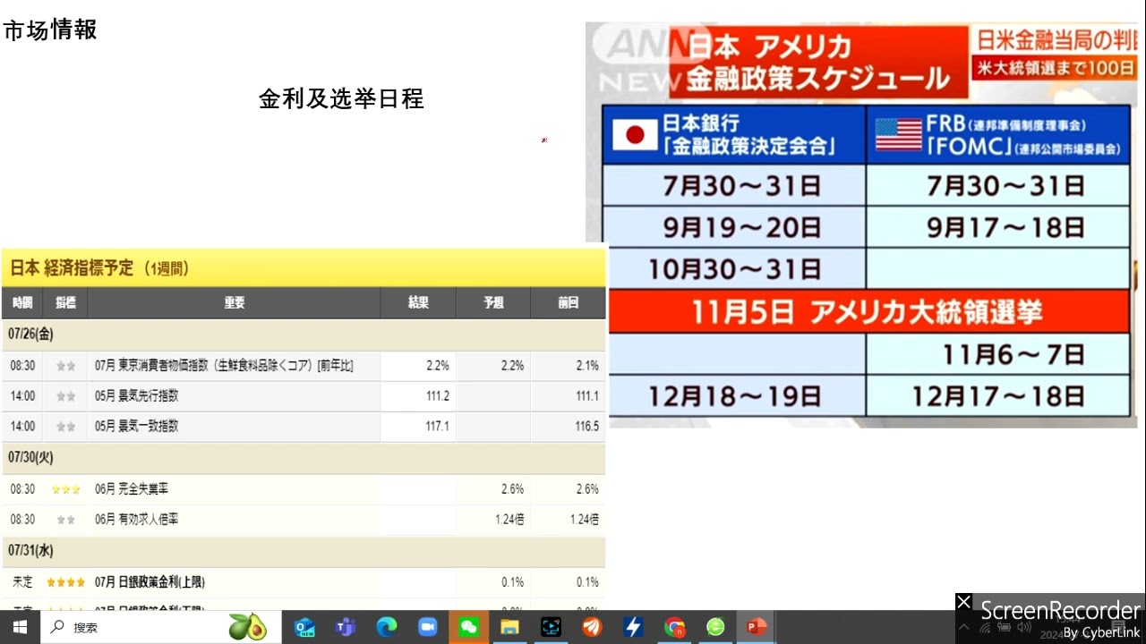 日経株波幅巨大，早盘37954，尾盘上扬1.49%至39101点；16年首次，日银利息涨至0.25%，三菱UFJ大涨2.4%，站稳1700（今日的日経株20240731）
