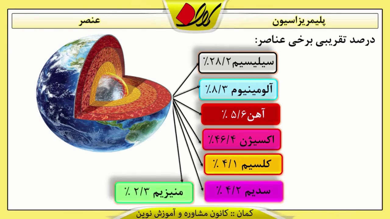 شیمی نهم   فصل اول   عنصر   پلیمریزاسیون