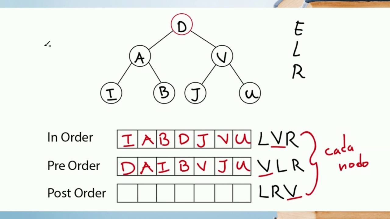 Recorridos en Árboles Binarios - YouTube