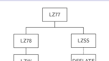 Data Compression (Summer 2020) - Lecture 3 - LZW