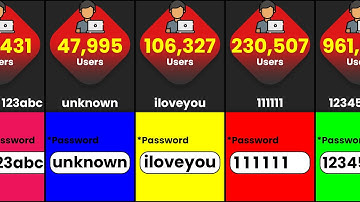 Most Common Passwords On The Internet | Is your password Strong Enough? | Comparison