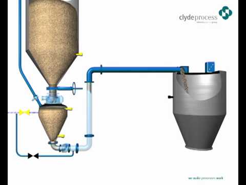 What a Dense Phase Pneumatic Conveyor is, in comparison to Lean and Medium Phase Conveyors