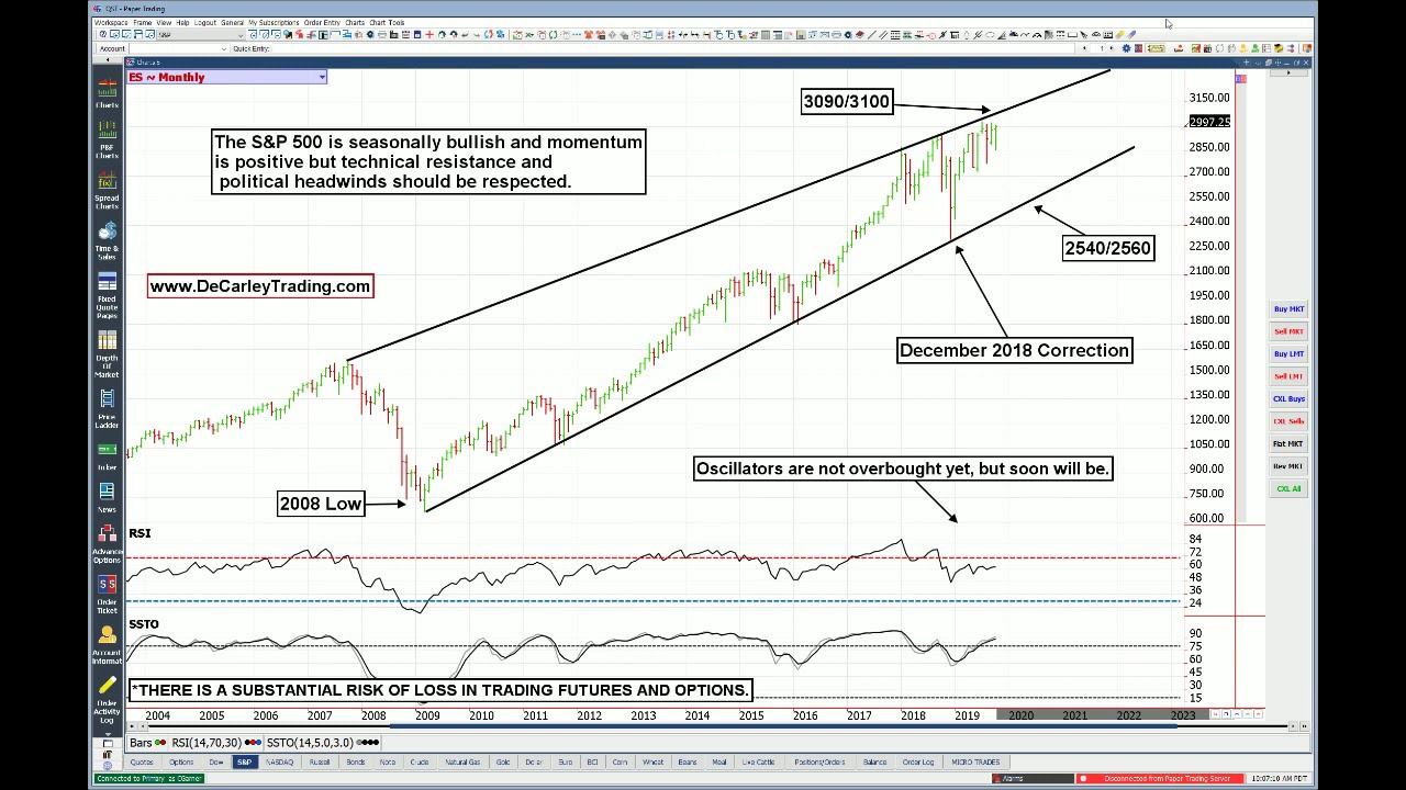 Technical and political resistance overhead for the E-mini S&P 500
