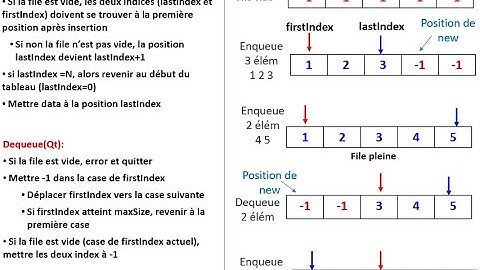 Queue(File) à l’aide d’un tableau