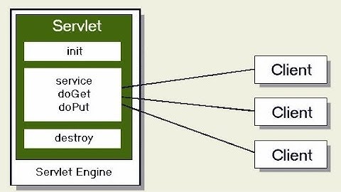 Introduction To Servlet