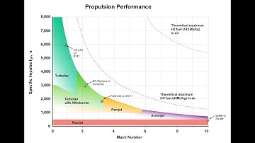 Specific Impulse - Easy Way to Understand Jets and Rockets