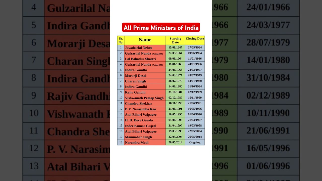 List Of Prime Ministers India Gk Gkfacts Gkquiz Primeminister Generalknowledge