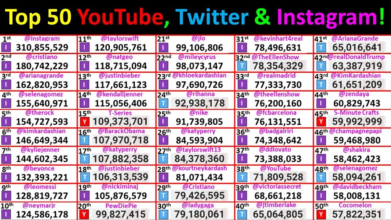 TOP 50 Most Followed People On YouTube Twitter Instagram LIVE 