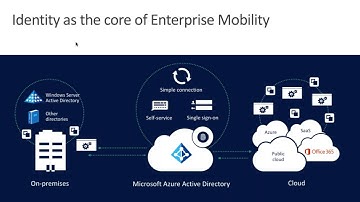 Identity Management in the Cloud: The Modernization of Active Directory
