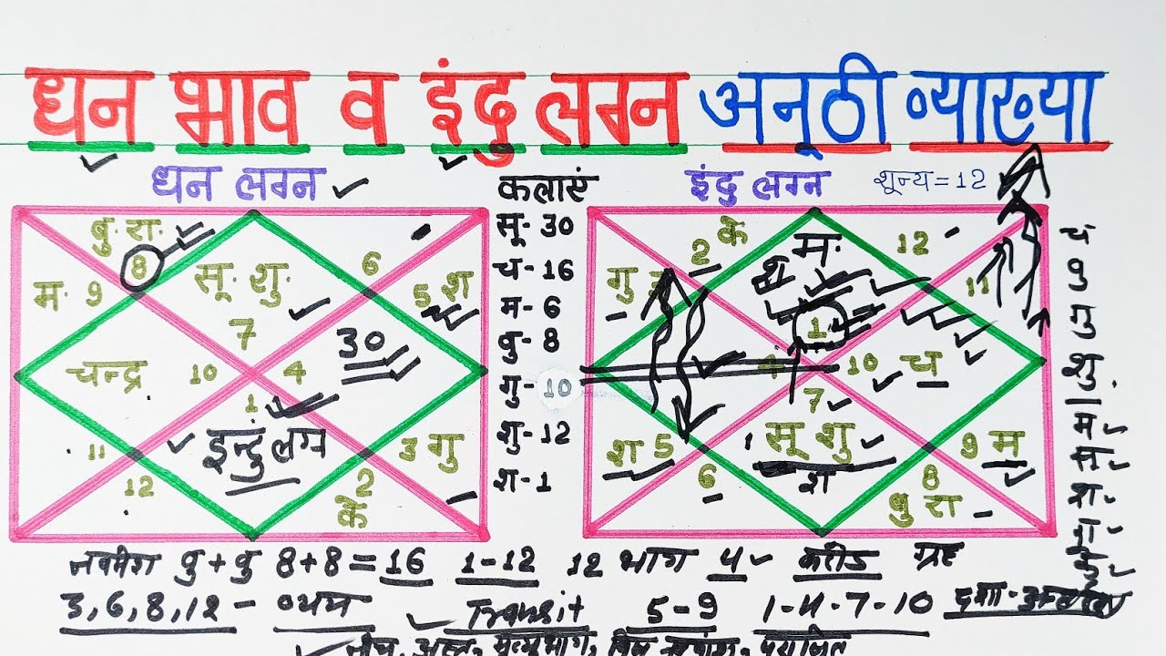 धन लग्न व इंदु लग्न के 11 सूत्र जिससे बनता है कोटेश्वर धन योग, 