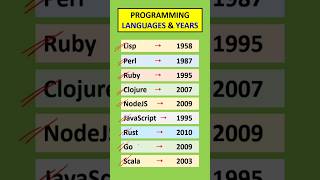 Top 10 Programming Languages & Year of Creation in 20 Sec ⏰💻