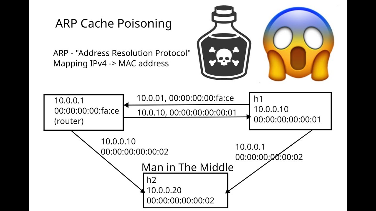 ARP Cache Poisoning in Mininet - YouTube
