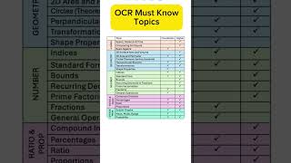 OCR Must Know Topics: GCSE Maths! #maths #gcse #gcsemaths #revision #stem #resit #mathsresit