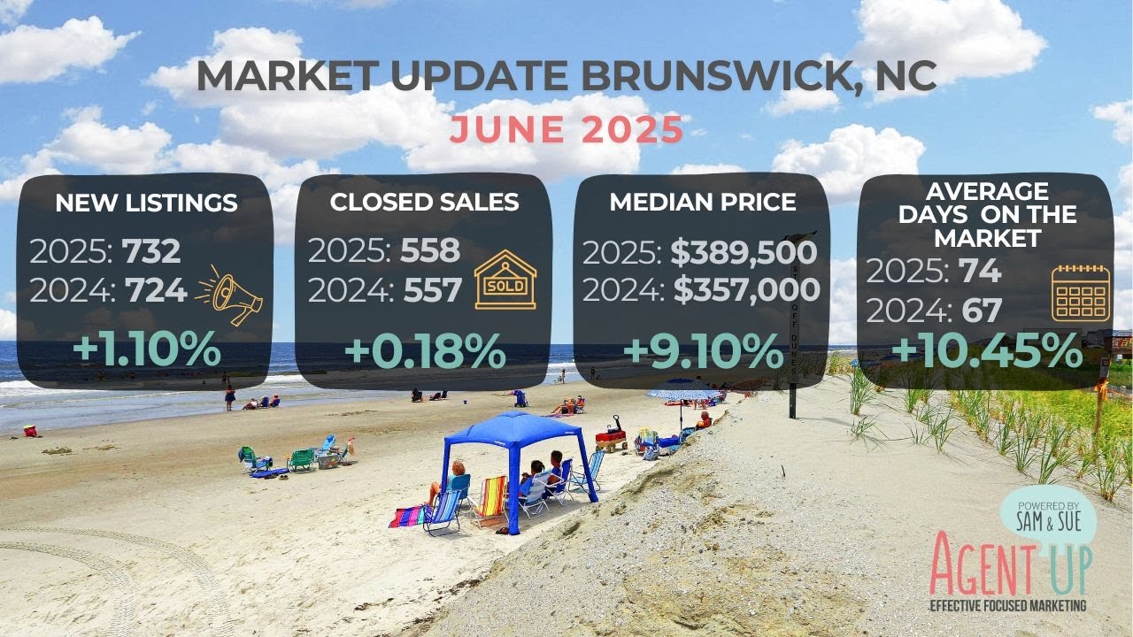 Brunswick County Real Estate Market Update – June 2025 🏡🌴📈