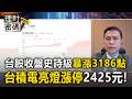 台股收盤史詩級暴漲3186點！台積電亮燈漲停2425元【理財密碼】