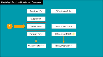 13. "Consumer" Functional Interface - Java Interview
