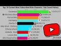 Top 10 current most subscribed youtube kids channels  subscriber count history 20062024