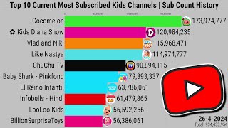 Top 10 Current Most Subscribed Youtube Kids Channels | Subscriber Count History (2006-2024)