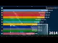 Fifa Weltrangliste 2009-2020 | Nationalmannschaften | TOP 12