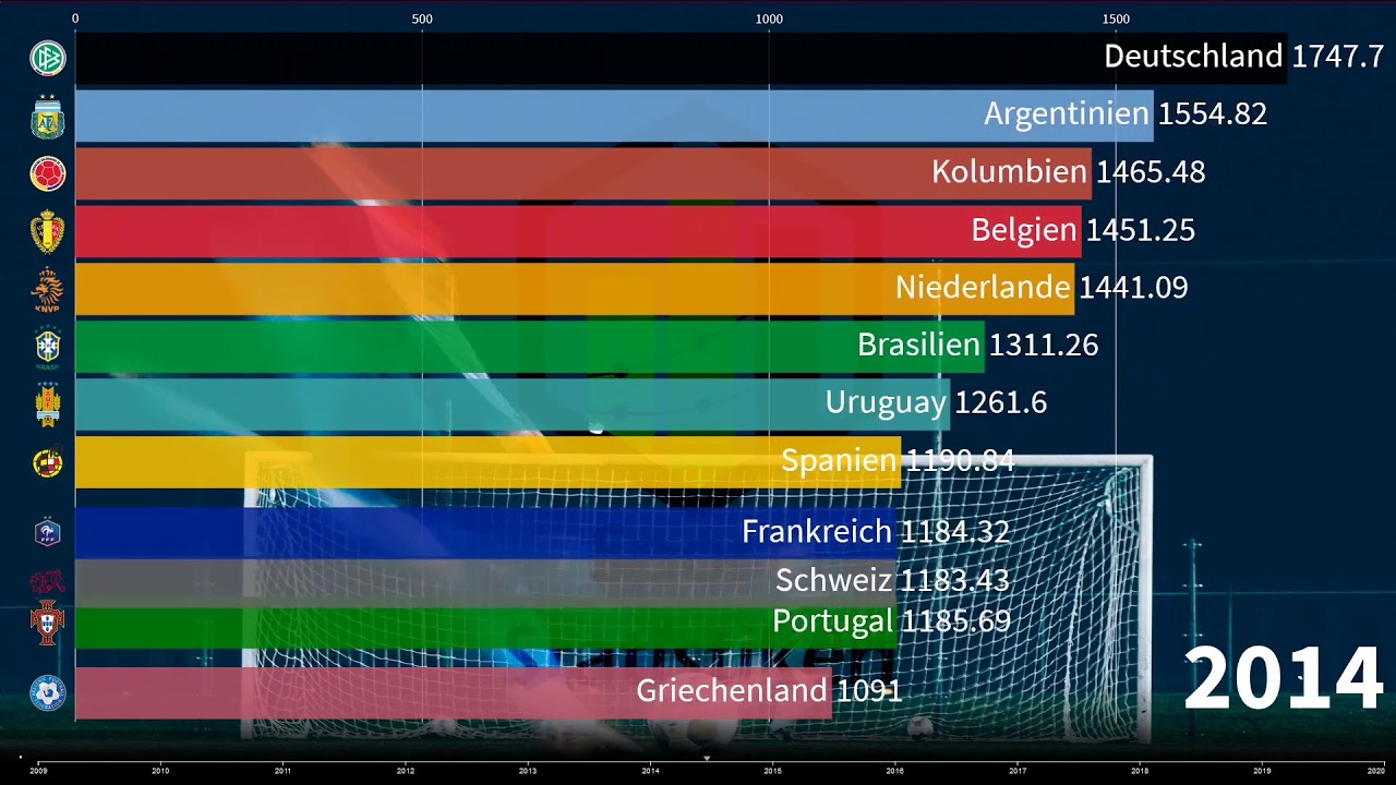 Fifa Weltrangliste 2009-2020 | Nationalmannschaften | TOP ...