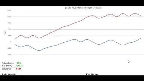 Learn MLB Pitcher Oscillator Video Tutorial