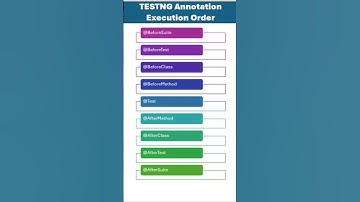 Execution order of TestNG annotations#testngannotations #testng #seleniumjava #selenium
