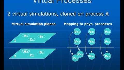 interactive parallel amp distributed simulation