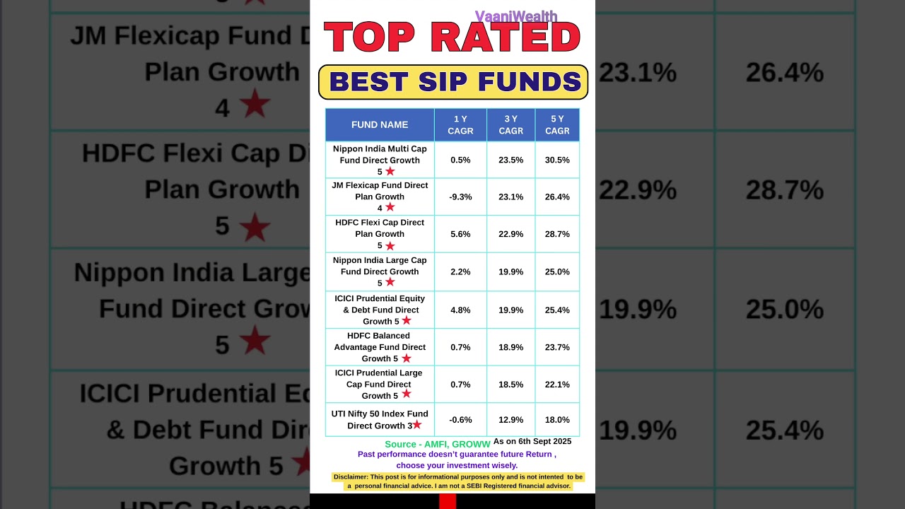 Best SIP to Invest in 2025 | Top Rated Mutual Funds 2025 with Highest CAGR #mutualfunds #sip