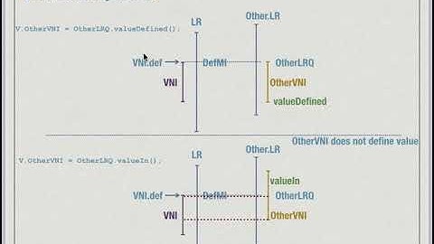 Register Coalescer in LLVM