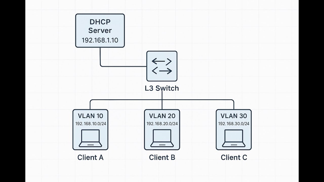 EP7: การใช้งาน DHCP Server ร่วมกับ L3 Switch ด้วย dhcp relay - YouTube