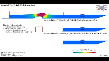 DualSPHysics example: CasesSolWaveFt