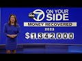 7 On You Side helps viewers get back $1.342M in 2023