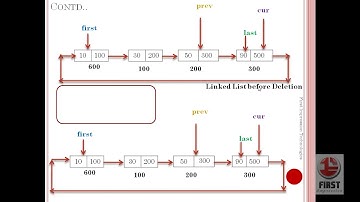 FITECH- DS- CLL- 03 Deletion in Circular Linked List