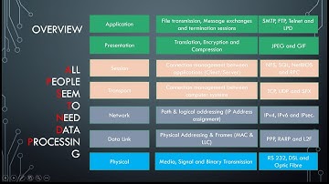 OSI Model Explanation