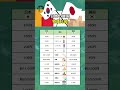 【日本と韓国🇰🇷の物価比較】 #お金の勉強 #お金の知識 #投資初心者 #投資 #投資信託 #節約 #貯金 #資産運用 #円安 #物価 #為替
