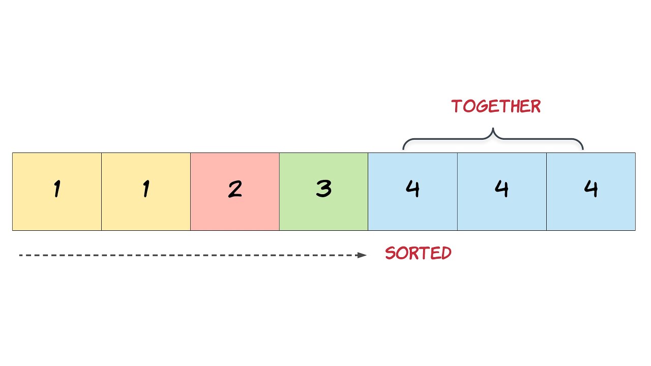 12. Remove Duplicates from Sorted Array - YouTube