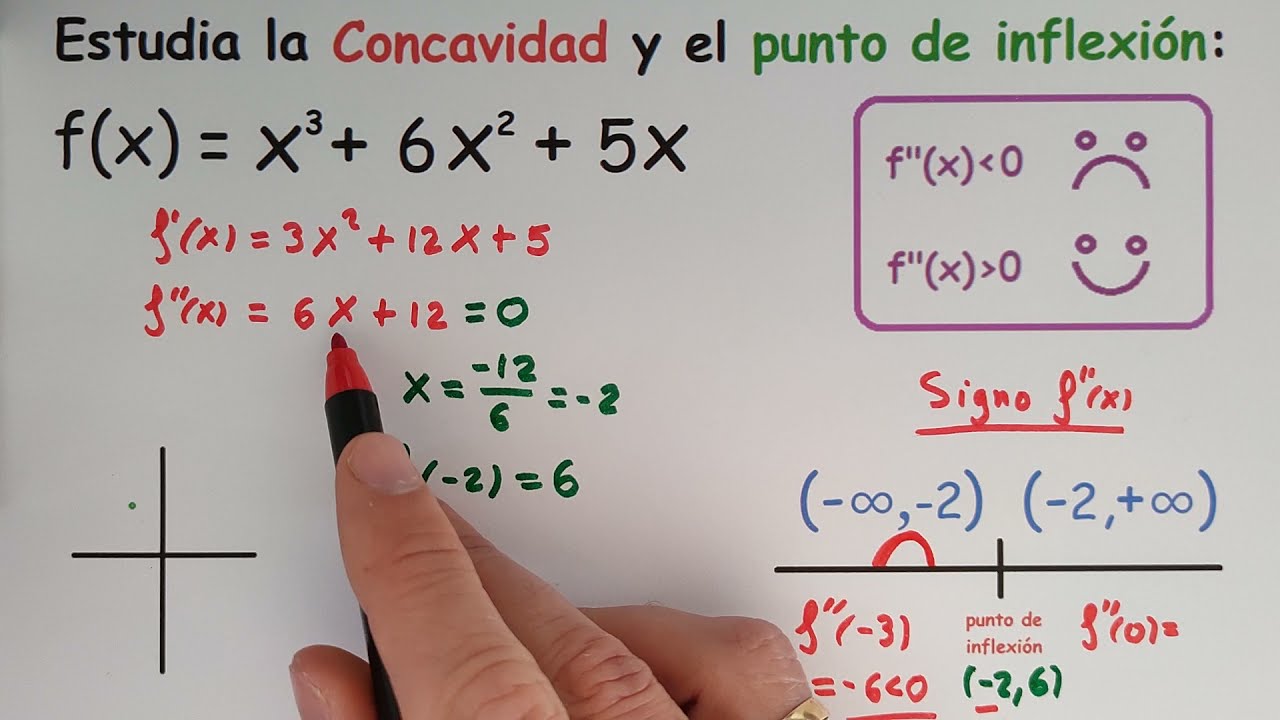 Concavidad y puntos de inflexión - YouTube
