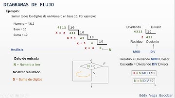 Diagramas de flujo: Suma de los dígitos de un número
