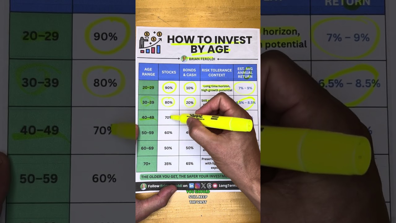 How To Invest By Age — Transcript