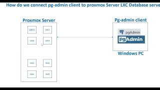 Configuring  pg-Admin Client to connect with  proxmox Server LXC postgreSQL  DB.